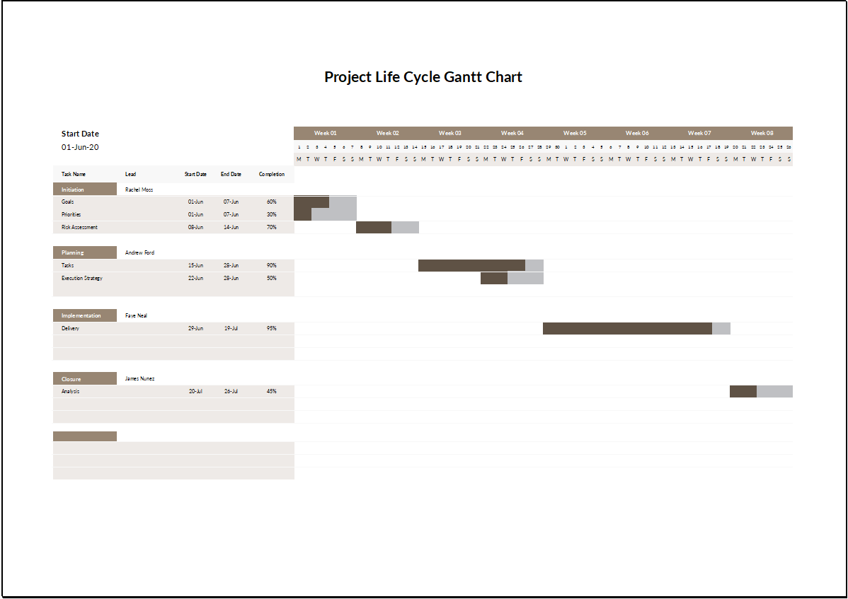Project Life Cycle Gantt Chart Feature Image