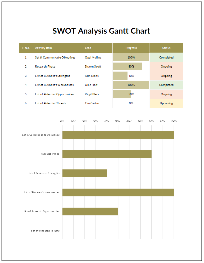 SWOT Analysis Gantt Chart