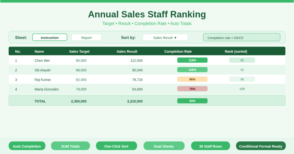 Annual sales staff ranking Excel template showing 30 rows with Name01 to Name30, sales targets around 65,000 to 99,000, results, and completion rates calculated as D5/C5.