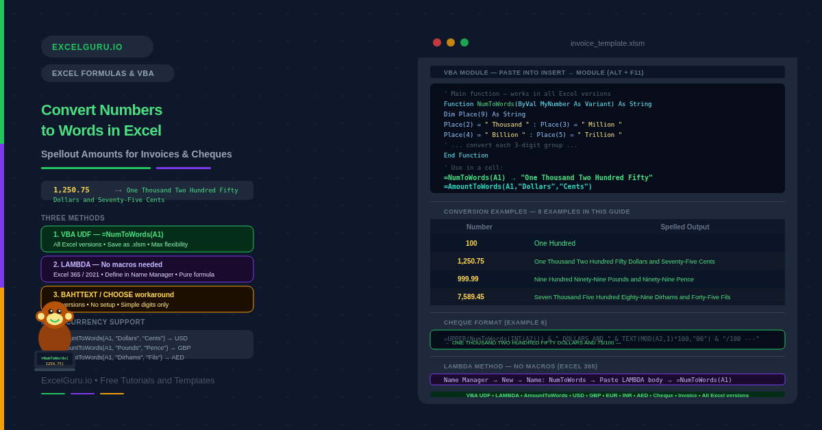 Convert numbers to words in Excel — showing the NumToWords VBA function, AmountToWords currency formula for USD, GBP, and AED, the LAMBDA method for macro-free workbooks, and a conversion table with outputs for 1250.75, 999.99, and 7589.45 across multiple currencies.