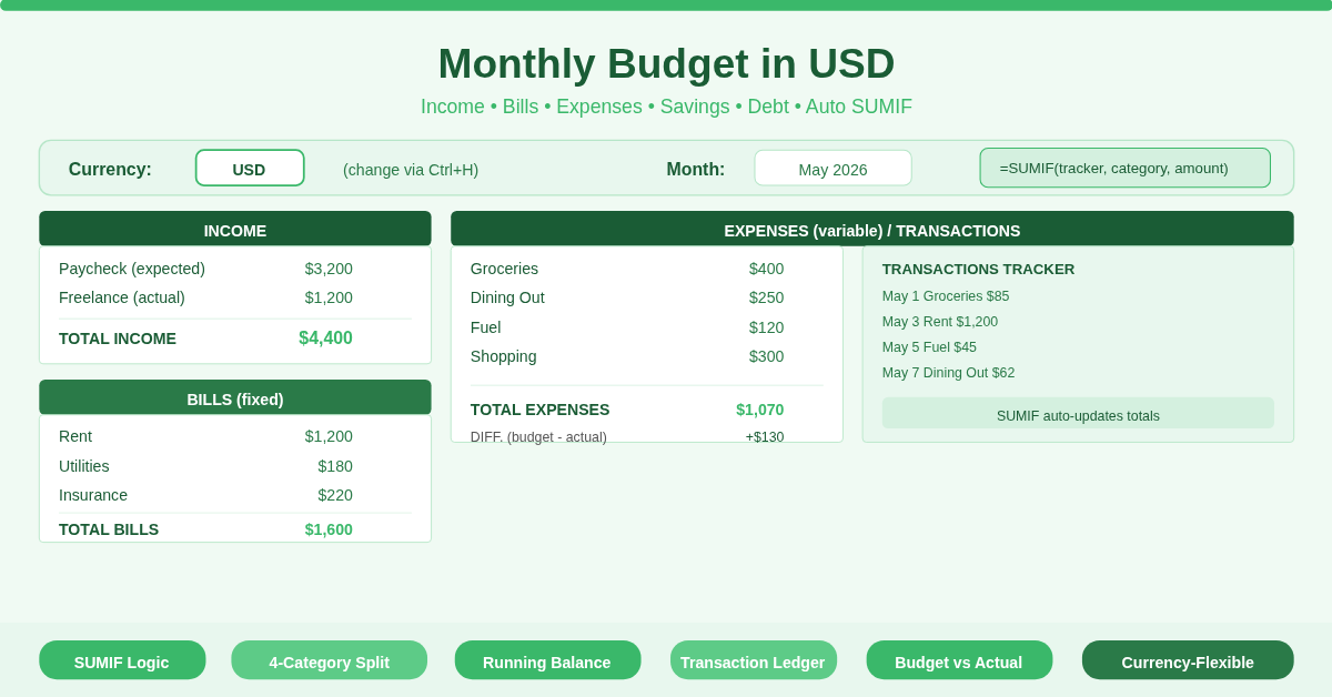 Monthly budget in USD Excel template screenshot showing income section with 4 , 500 t o t a l , b i l l s t a b l e w i t h r e n t a n d u t i l i t i e s , e x p e n s e s l i s t w i t h g r o c e r i e s b u d g e t o f 4,500total,billstablewithrentandutilities,expenseslistwithgroceriesbudgetof400, and running daily balance column.
