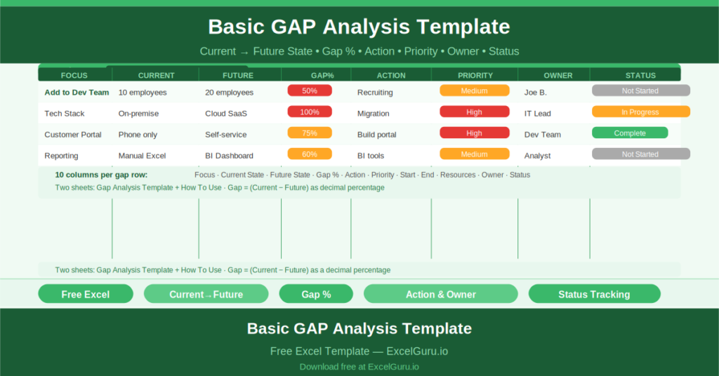 Free Excel Basic GAP Analysis Template showing all key columns and sample data for project management use cases.