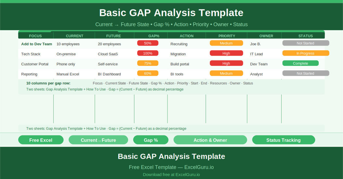 Free Excel Basic GAP Analysis Template showing all key columns and sample data for project management use cases.