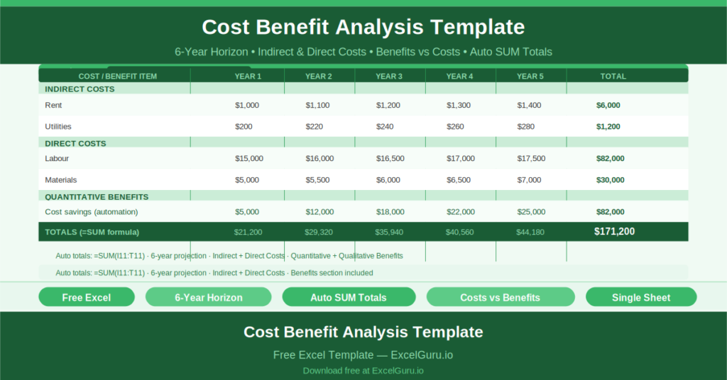 Free Excel Cost Benefit Analysis Template showing all key columns and sample data for project management use cases.