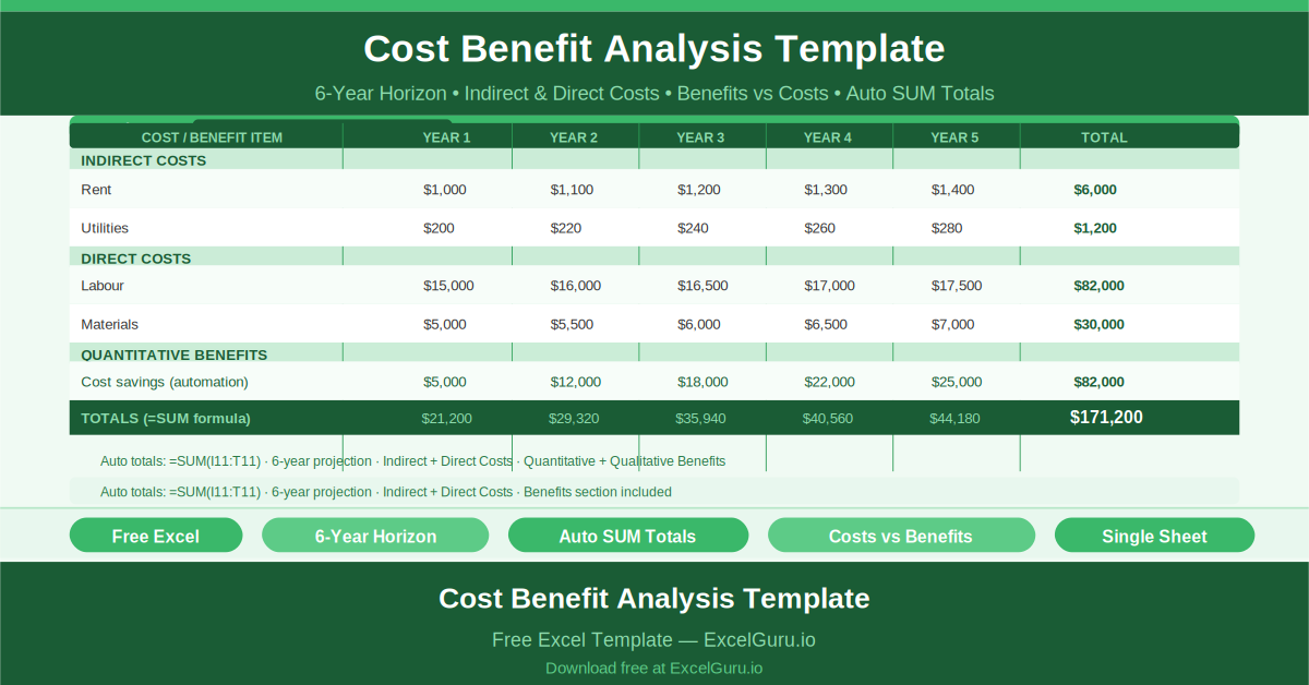 Free Excel Cost Benefit Analysis Template showing all key columns and sample data for project management use cases.