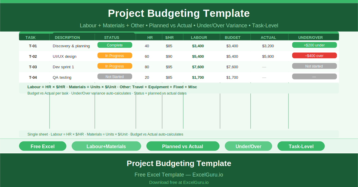 Free Excel Project Budgeting Template showing all key columns and sample data for project management use cases.