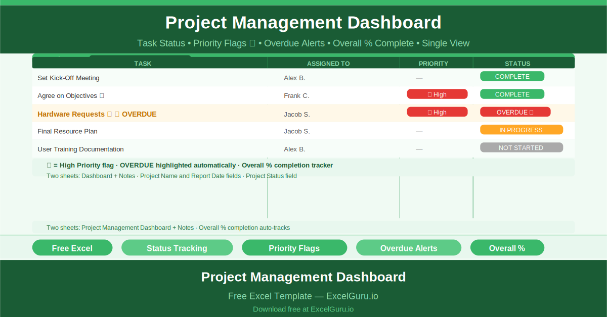 Free Excel Project Management Dashboard showing all key columns and sample data for project management use cases.