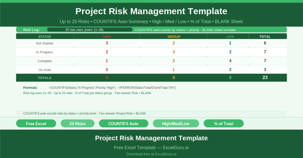 Free Excel Project Risk Management Template showing all key columns and sample data for project management use cases.