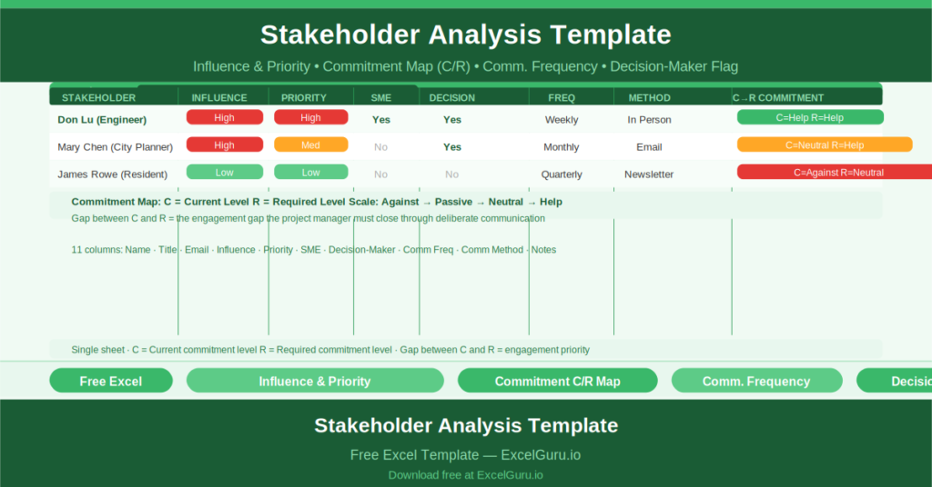 Free Excel Project Stakeholder Analysis Template showing all key columns and sample data for project management use cases.