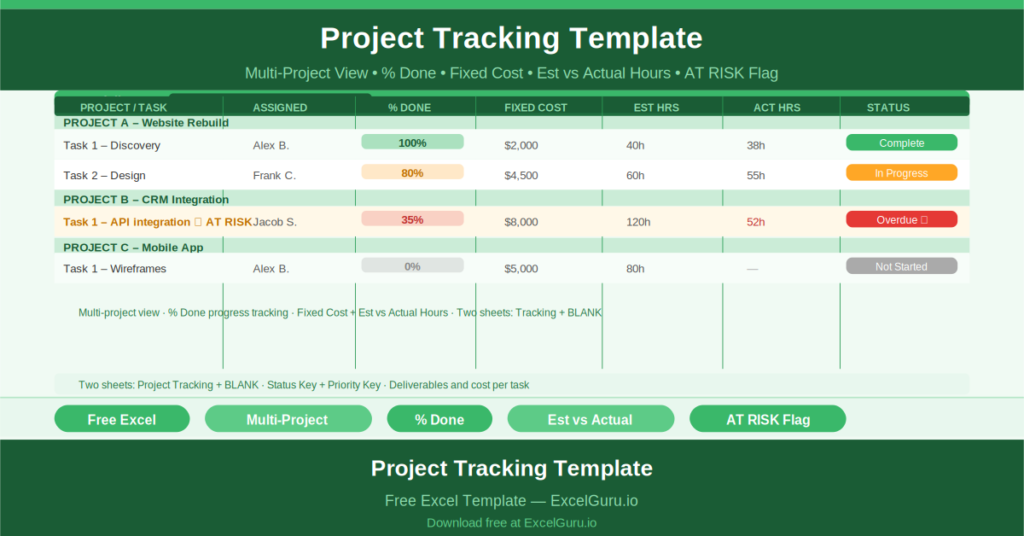 Free Excel Project Tracking Template showing all key columns and sample data for project management use cases.