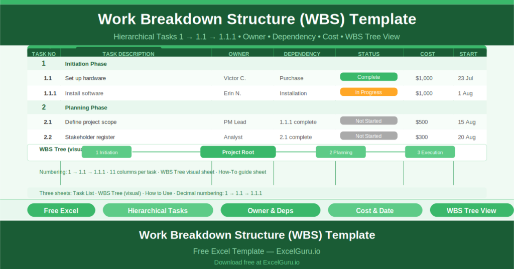 Free Excel Work Breakdown Structure (WBS) Template showing all key columns and sample data for project management use cases.