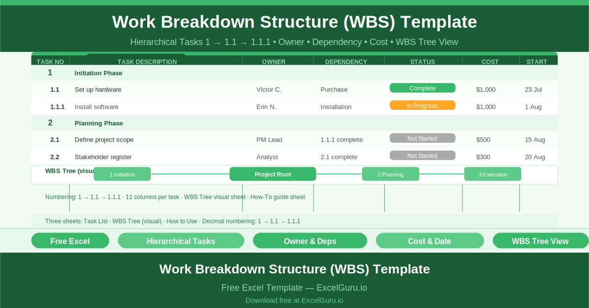 Free Excel Work Breakdown Structure (WBS) Template showing all key columns and sample data for project management use cases.