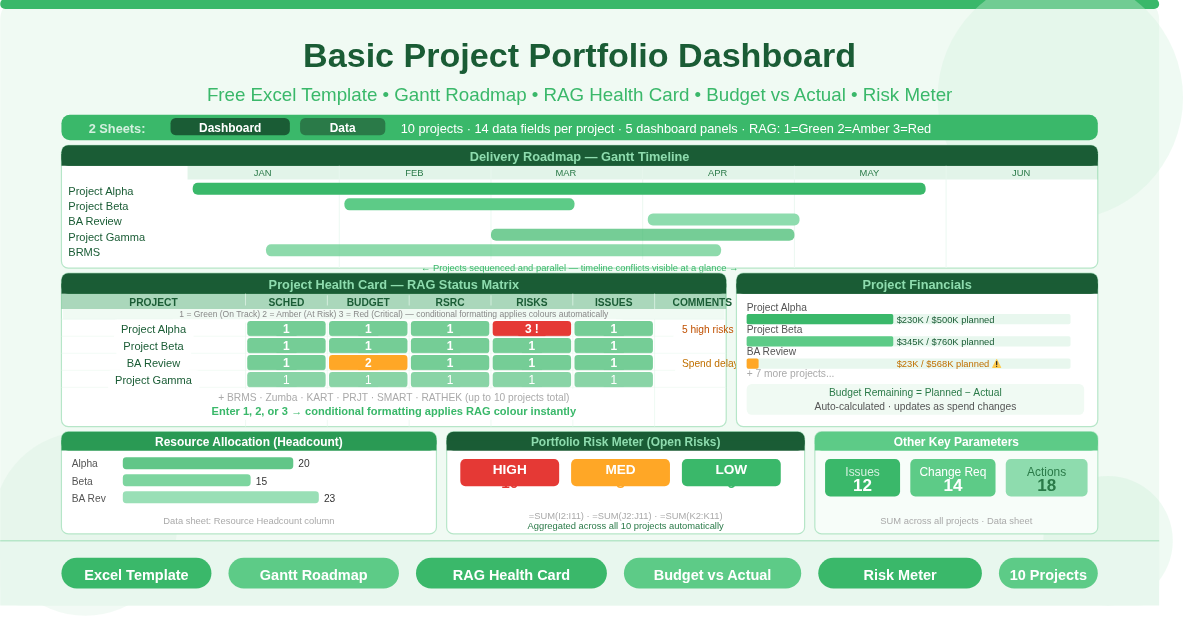 Free Excel project portfolio dashboard template showing a Gantt delivery roadmap, RAG health card with colour-coded status scores, and budget vs actual financials for 10 projects.