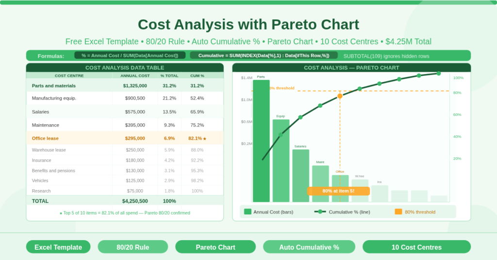 Free Excel Pareto chart cost analysis template showing ten cost centres ranked by annual spend with a cumulative percentage line crossing the 80% threshold after five items.