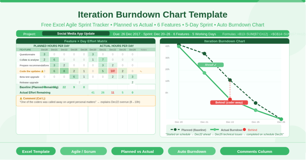 Iteration burndown chart Excel template showing the actual effort line dipping below then rising above the planned baseline line during a Social Media App Update sprint, with variance commentary.