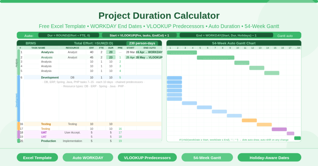 Free Excel project duration calculator template showing task effort, FTE, auto-calculated duration, WORKDAY end dates, predecessor links, and a 54-week dot-matrix Gantt chart for a software project.