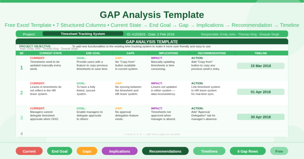 Free Excel GAP analysis template showing current state, end goal, gaps, implications, recommendations, and timelines for a timesheet tracking system upgrade project with three completed gap rows.