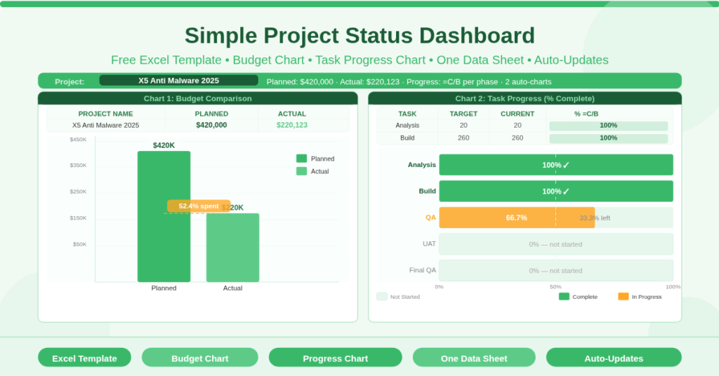 Free Excel project status dashboard template showing a clustered column chart comparing planned versus actual budget of $420,000 and $220,123 for the X5 Anti Malware 2025 project.