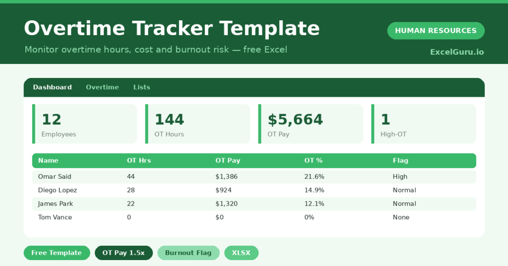 overtime tracker that calculates overtime pay and flags high overtime as a burnout warning.