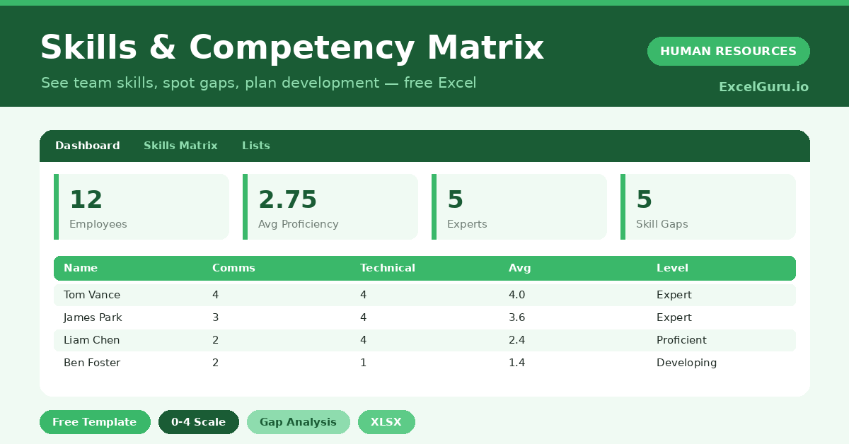 skills matrix that rates proficiency, counts gaps and shows where your team is strong or weak.