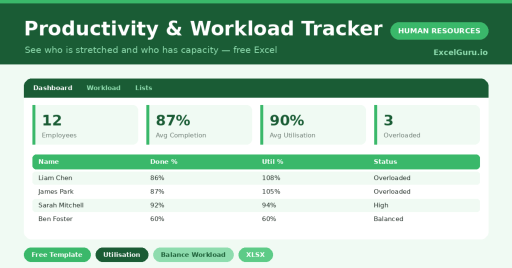 workload tracker that measures completion and utilization and flags overload and spare capacity.