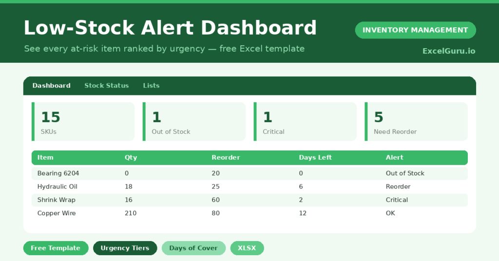 A free Excel low-stock alert dashboard that ranks at-risk items by urgency and estimates days of stock left.