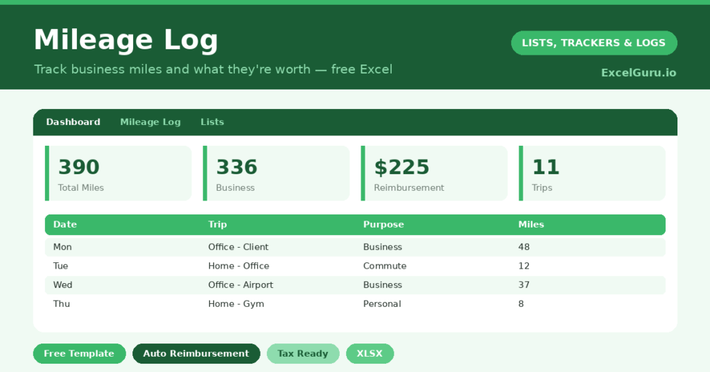 mileage log that calculates business miles and reimbursement automatically, the records your accountant actually wants to see.