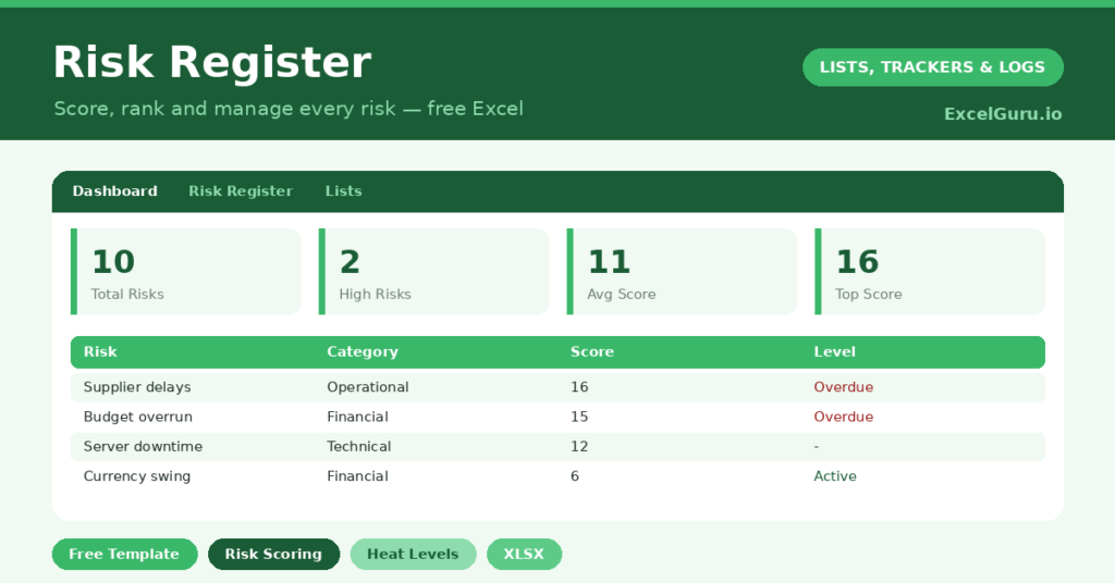 risk register that scores each risk by likelihood and impact, ranks it automatically, and keeps your biggest threats in view.