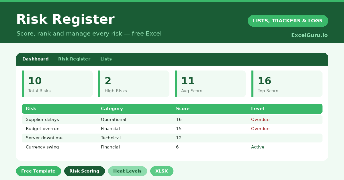 risk register that scores each risk by likelihood and impact, ranks it automatically, and keeps your biggest threats in view.