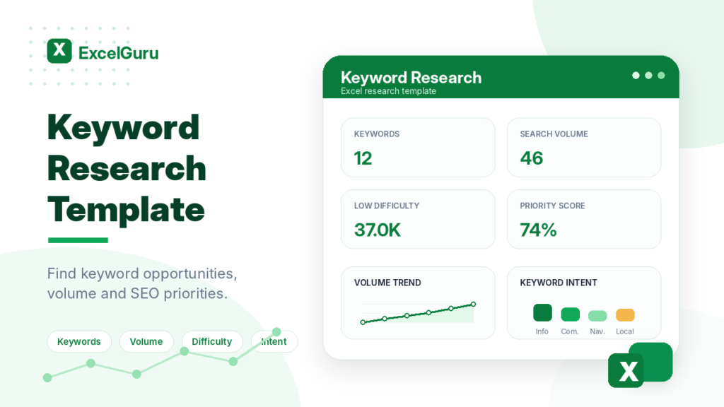 Keyword Research Excel template preview with KPI cards for keywords, search volume, low-difficulty keywords, and priority score in a clean green ExcelGuru-style design.