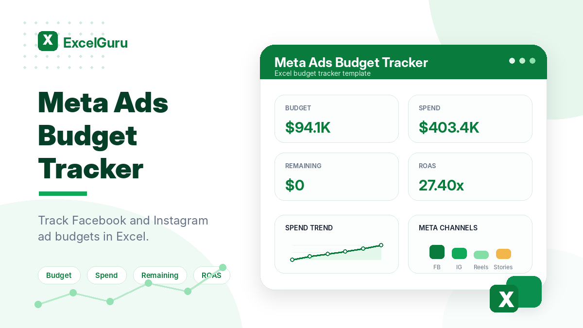 Meta Ads Budget Tracker Excel template preview with KPI cards for budget, spend, remaining budget, and ROAS in a clean green ExcelGuru-style design.