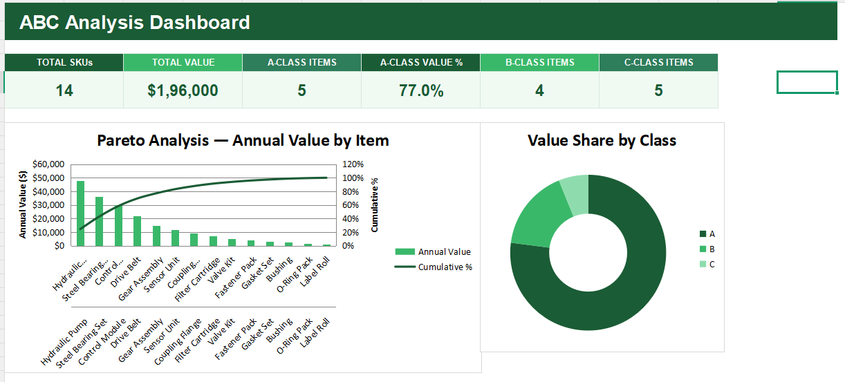 ABC Analysis dashboard summary