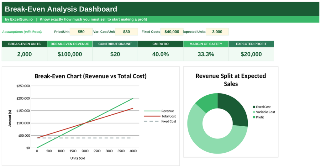 Break Even Analysis Dashboard Excel Template for analyzing sales costs profit break even points margins and business performance