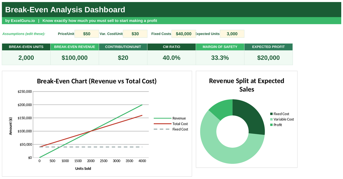 Break Even Analysis Dashboard Excel Template for analyzing sales costs profit break even points margins and business performance
