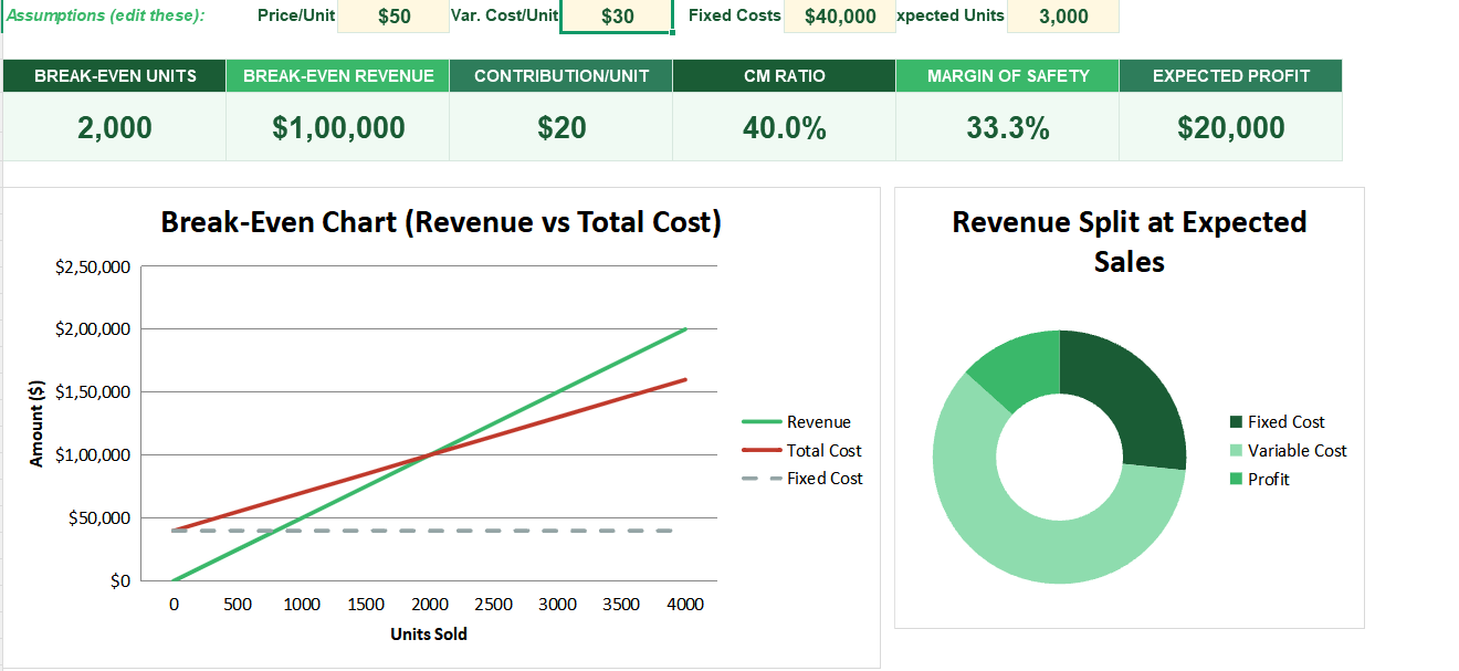 Breakeven analysis dynamic dashboard