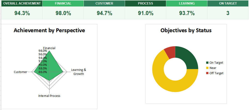 Dashboard for Balanced Scorecard