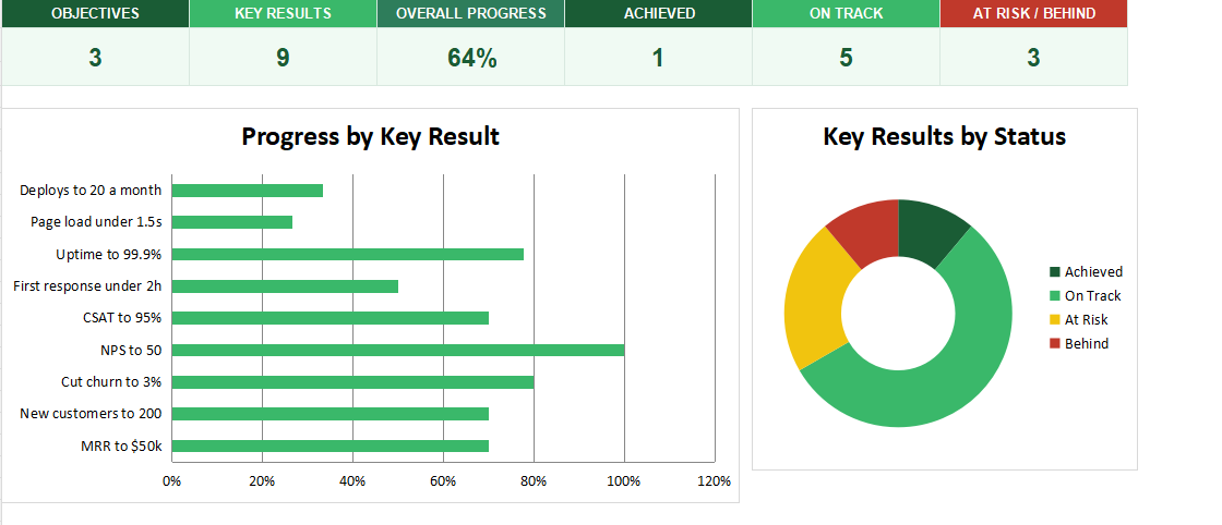Dashboard for Objective and Key Results (OKR) in Excel