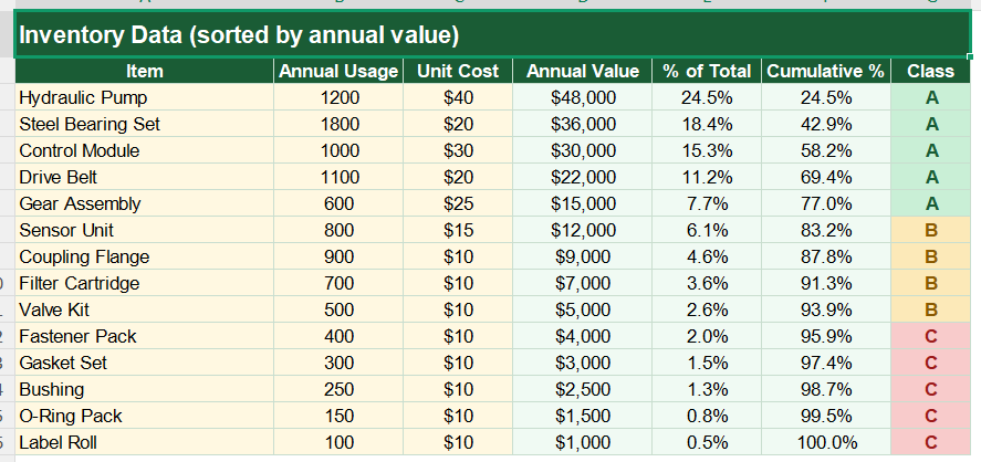 Inventory Data - Annual Value - ABC Analysis List