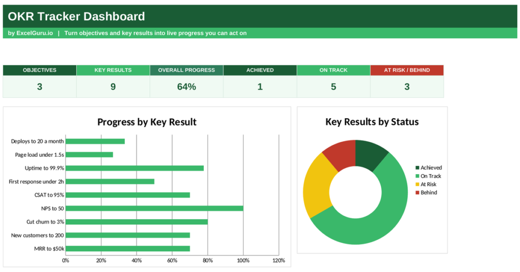 OKR Tracker Dashboard Excel Template for tracking objectives key results targets progress owners deadlines and performance