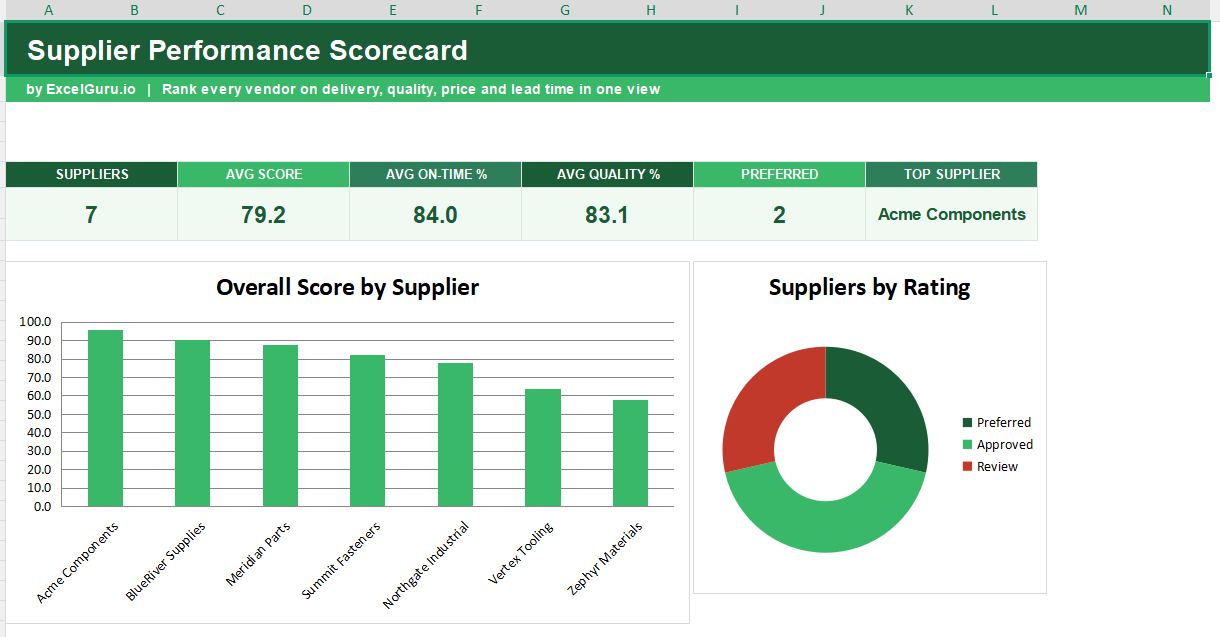 Supplier Performance Dashboard