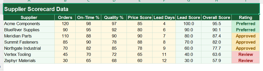 Supplier Performance Scoring Data