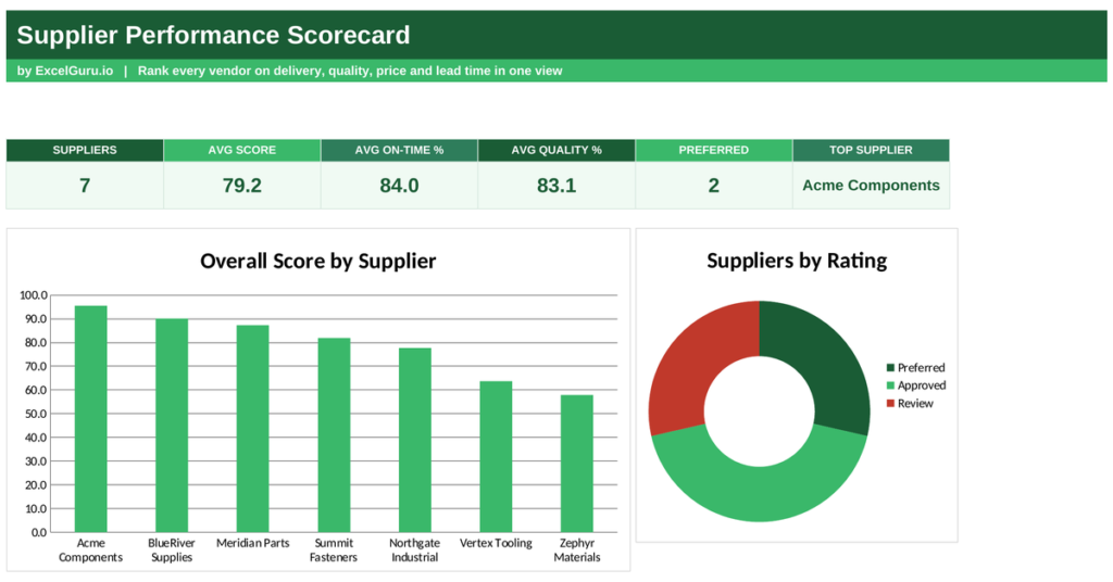 Supplier Performance Scorecard Excel Template for evaluating supplier delivery quality cost service and performance KPIs