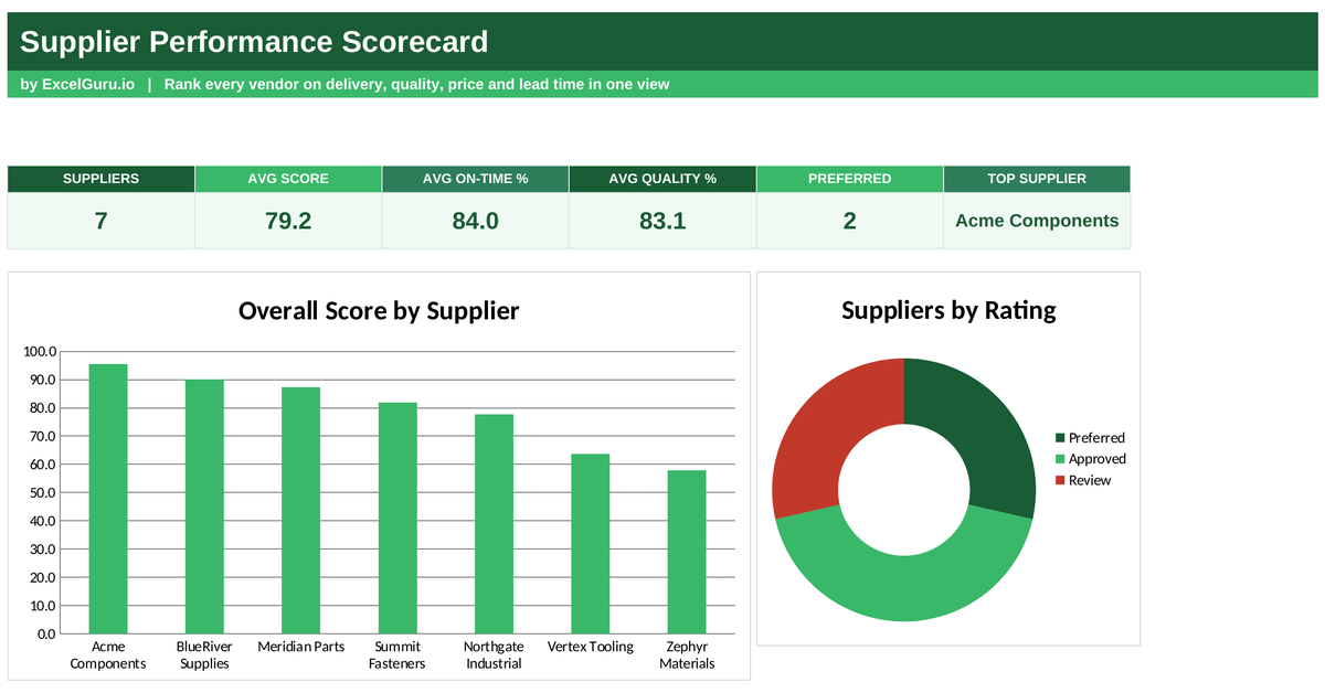 Supplier Performance Scorecard Excel Template for evaluating supplier delivery quality cost service and performance KPIs