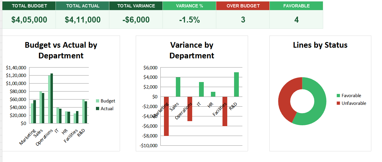 Budget Vs. Actual Variance Dashboard Screenshot