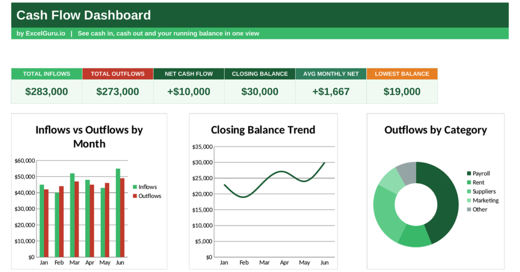 Cash Flow Dashboard Excel Template for tracking cash inflows outflows balances trends and financial performance