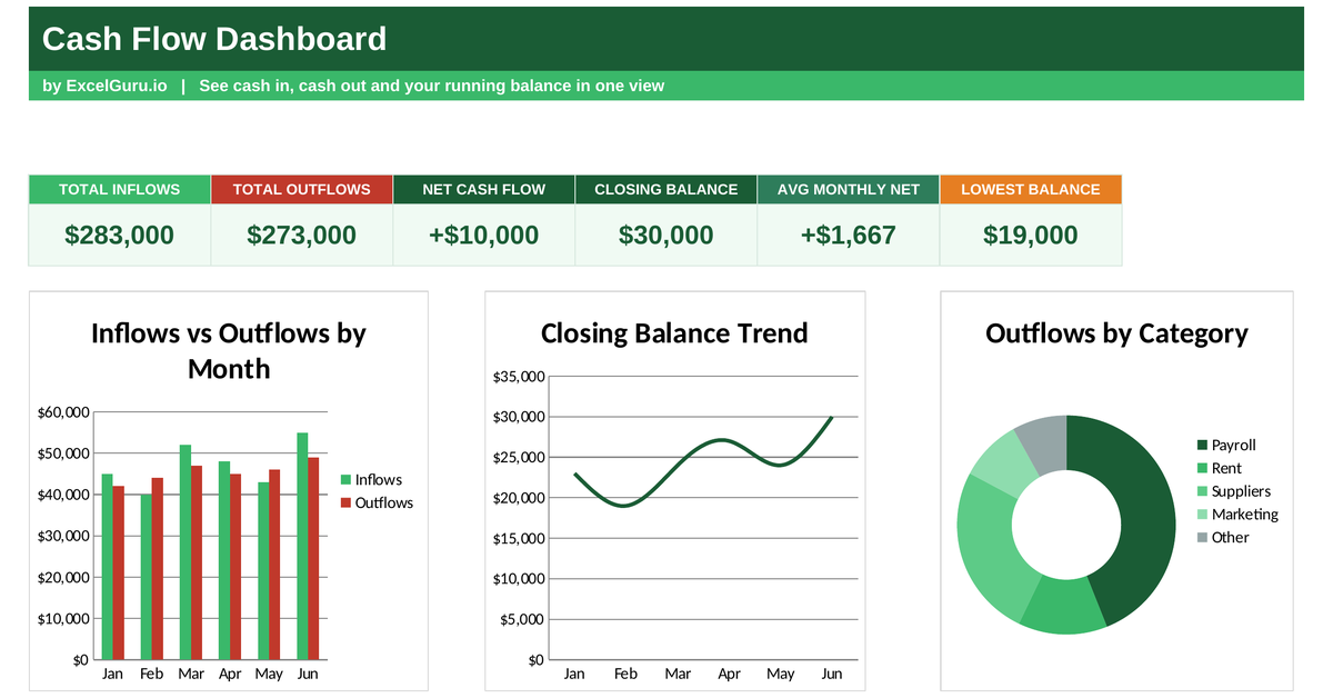 Cash Flow Dashboard Excel Template for tracking cash inflows outflows balances trends and financial performance