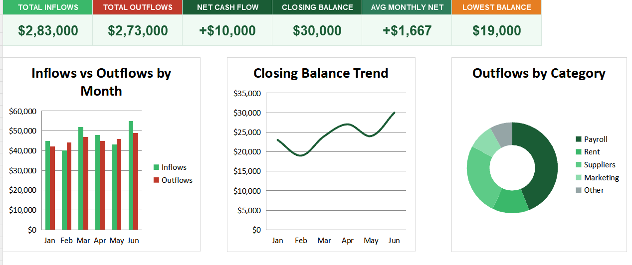 Cashflow dashboard with Key Insights