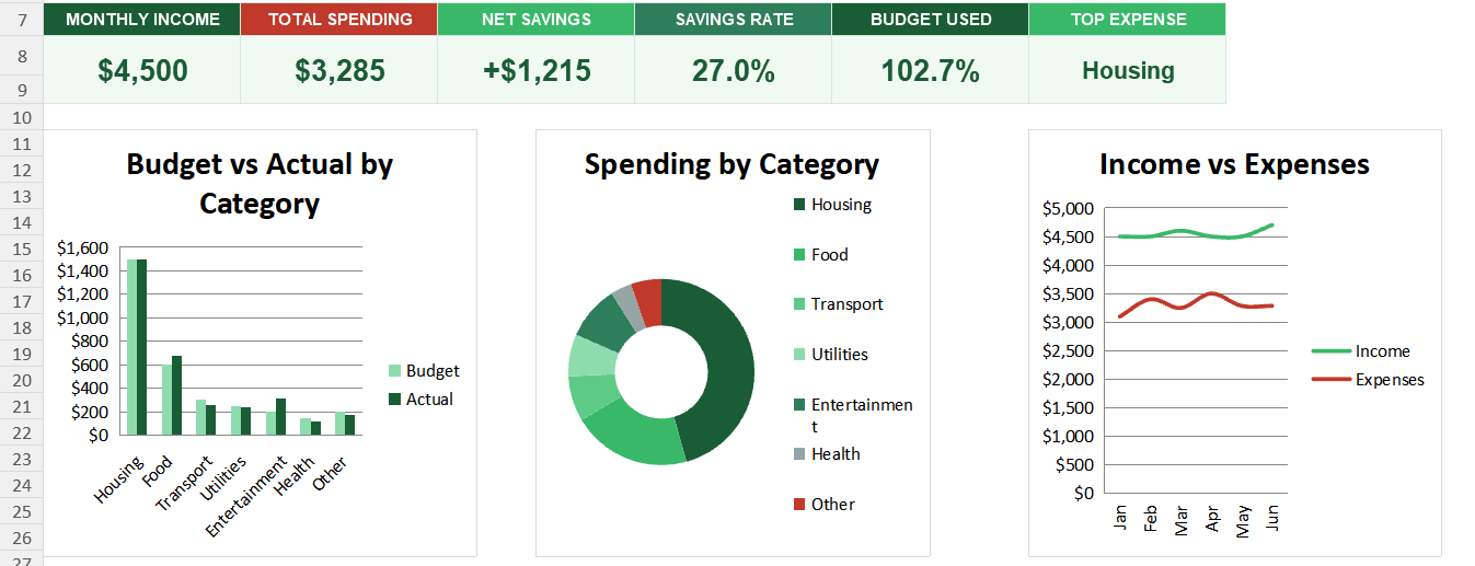 Dashboard for Personal finance and charts
