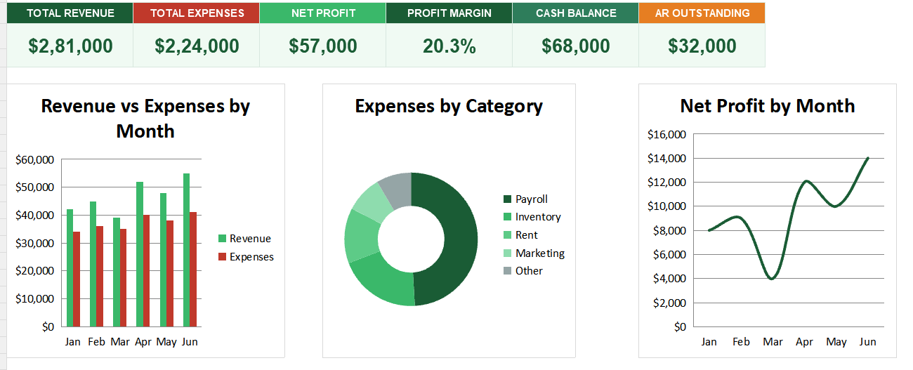 Dashboard for financial of Small Business