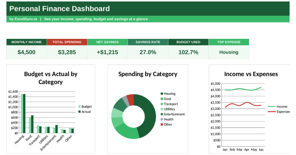 Personal Finance Dashboard Excel Template for tracking income expenses savings budgets cash flow and spending trends